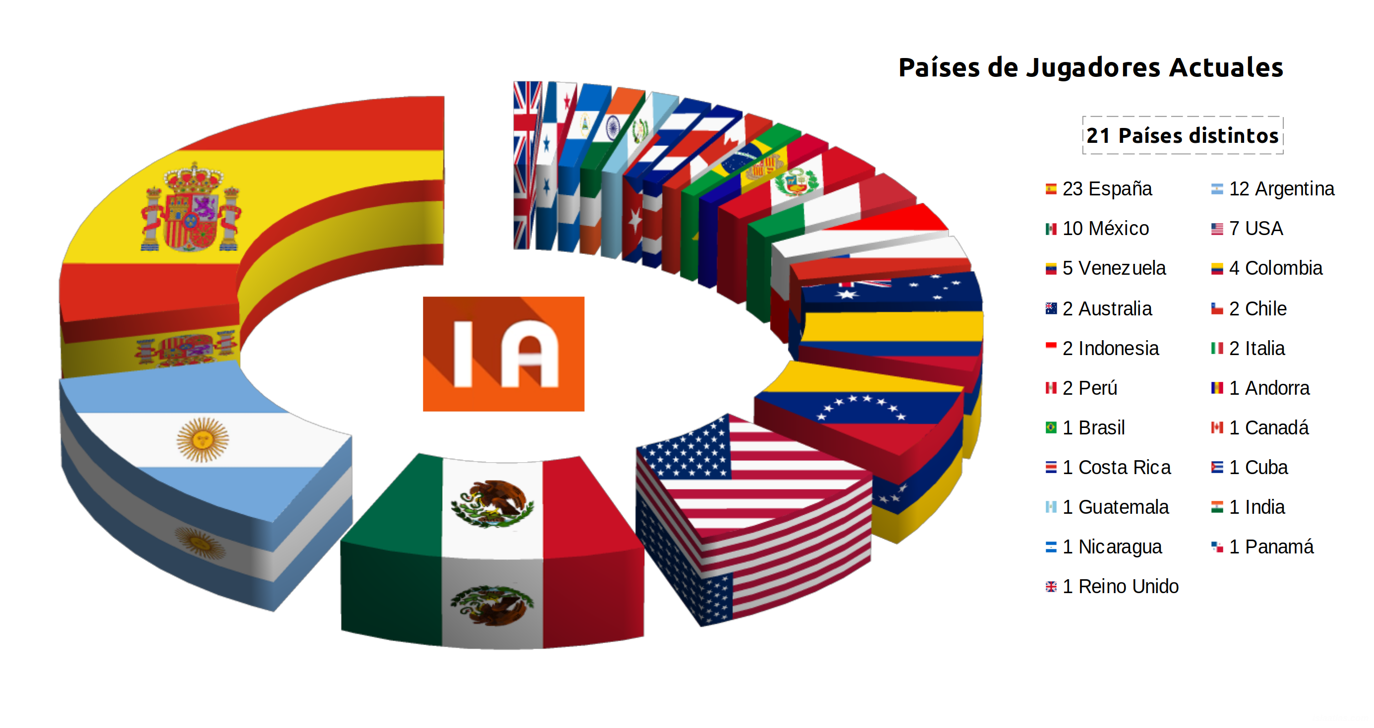 Países de jugadores habituales de todos los clubs que forman Isla Atlas