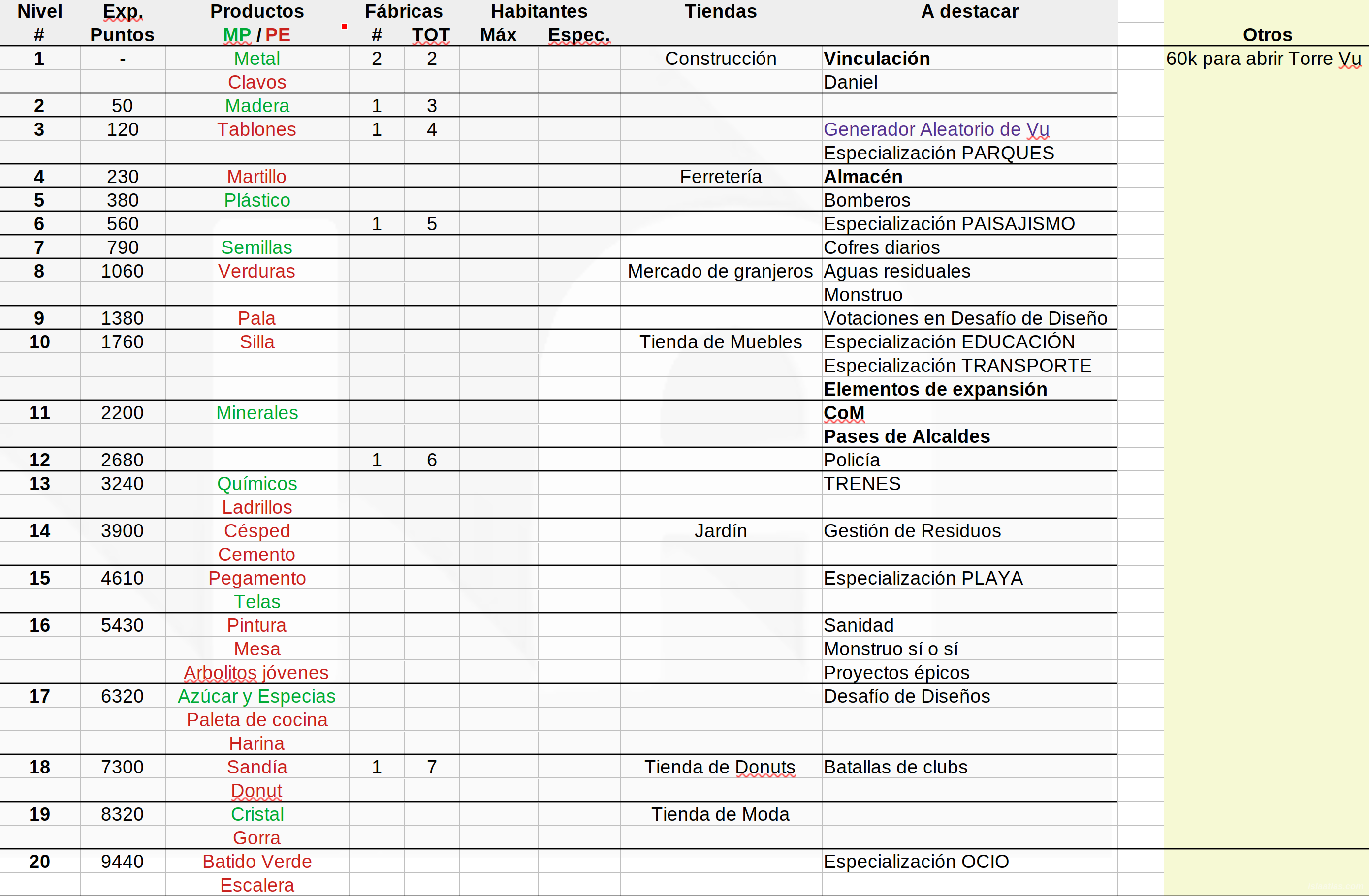 Niveles de Camping